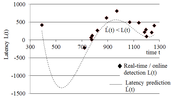 Prediction of the Latency for the TV programs